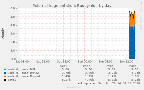 External fragmentation: Buddyinfo
