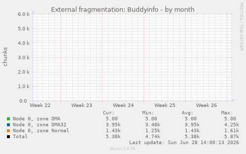 External fragmentation: Buddyinfo
