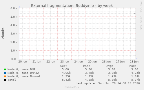 External fragmentation: Buddyinfo