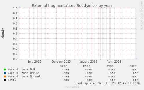 External fragmentation: Buddyinfo