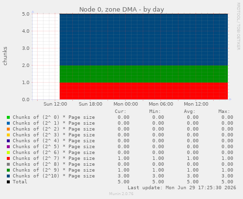 Node 0, zone DMA
