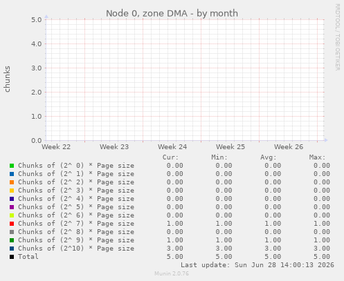Node 0, zone DMA