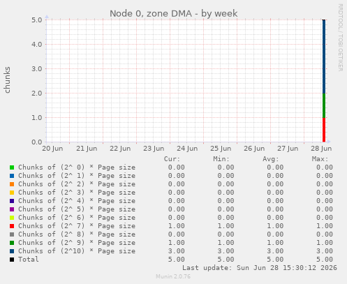 Node 0, zone DMA