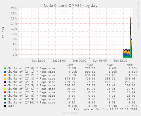 Node 0, zone DMA32
