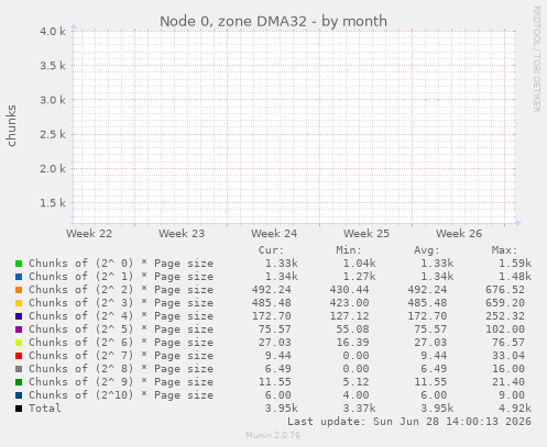 Node 0, zone DMA32