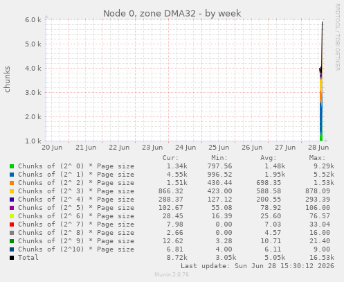 Node 0, zone DMA32