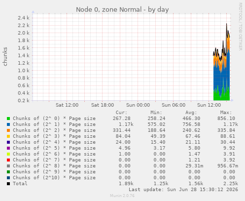 Node 0, zone Normal