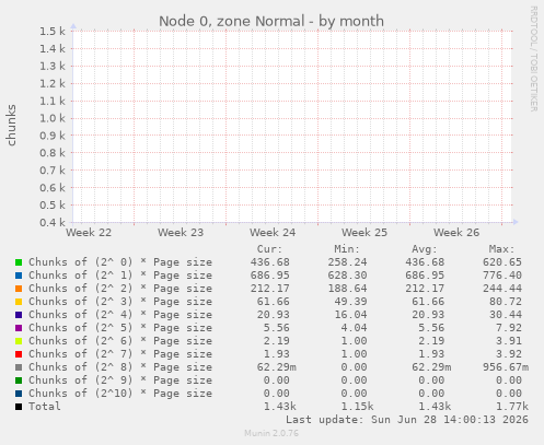 Node 0, zone Normal