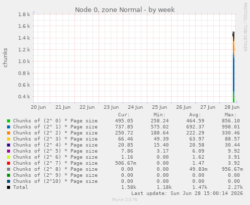 Node 0, zone Normal