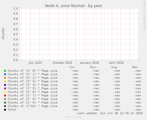 Node 0, zone Normal