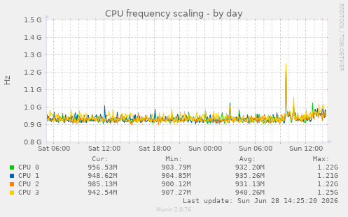 CPU frequency scaling