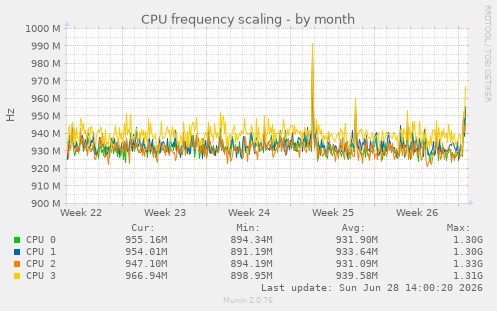CPU frequency scaling