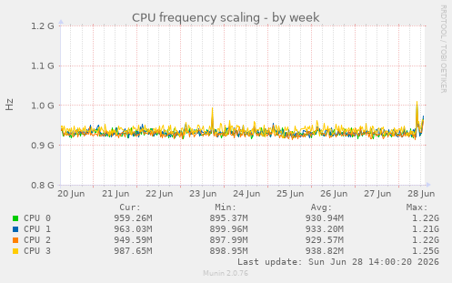 CPU frequency scaling