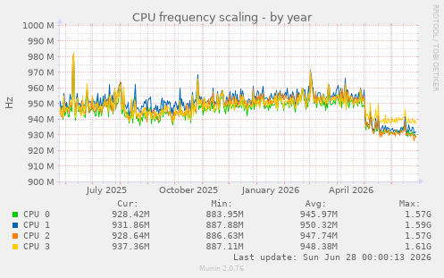 CPU frequency scaling