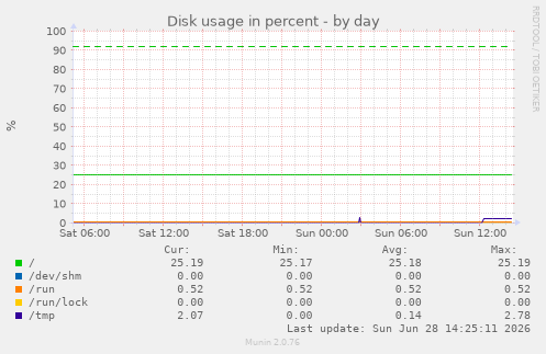 Disk usage in percent
