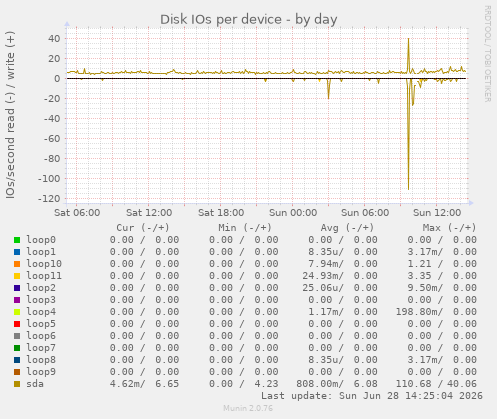 Disk IOs per device