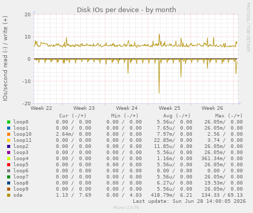 Disk IOs per device