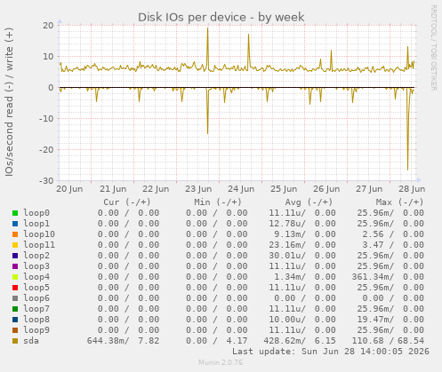 Disk IOs per device