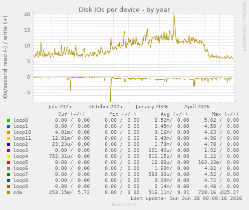 Disk IOs per device