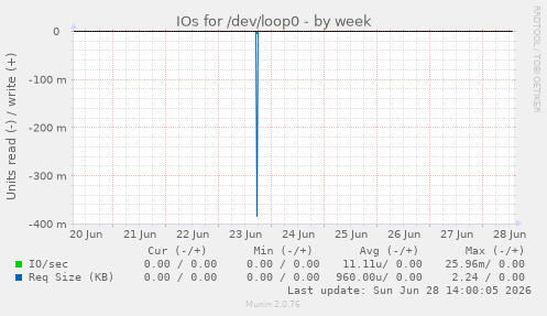 IOs for /dev/loop0