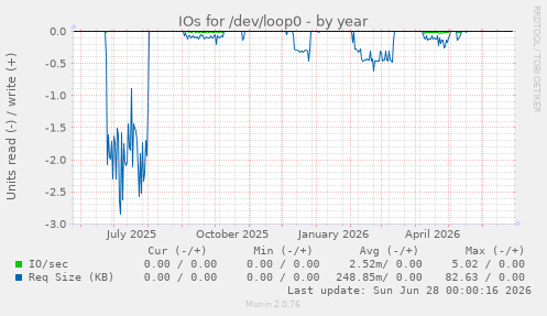 IOs for /dev/loop0