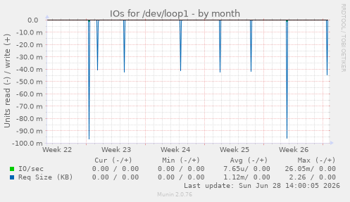 IOs for /dev/loop1
