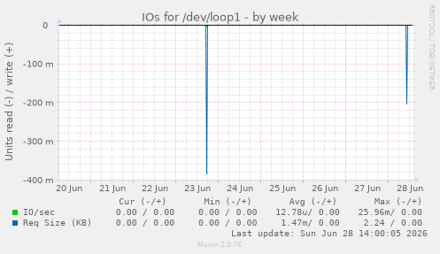 IOs for /dev/loop1