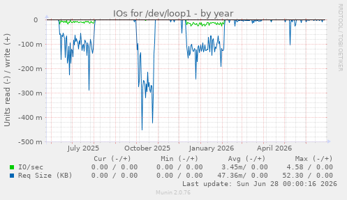 IOs for /dev/loop1