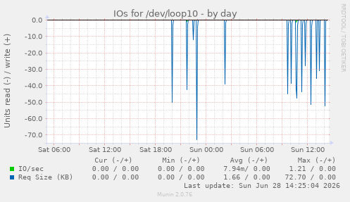 IOs for /dev/loop10