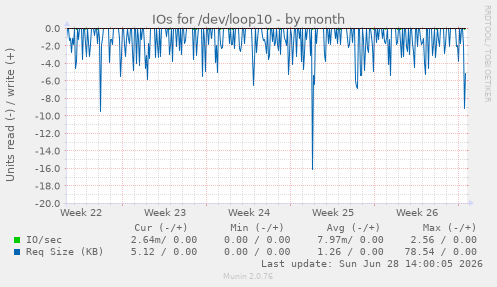 IOs for /dev/loop10