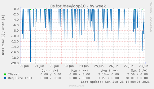 IOs for /dev/loop10