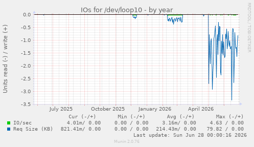IOs for /dev/loop10