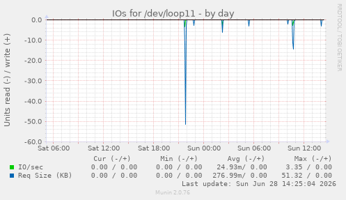 IOs for /dev/loop11