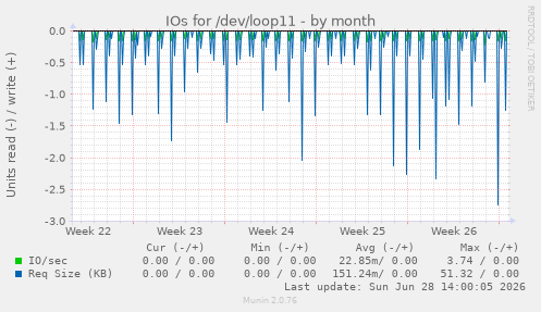 IOs for /dev/loop11