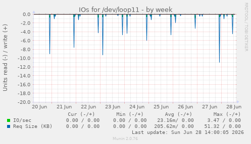 IOs for /dev/loop11
