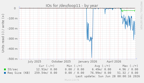 IOs for /dev/loop11