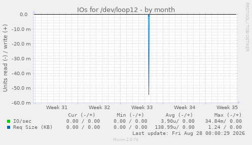 IOs for /dev/loop12