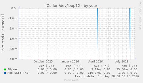 IOs for /dev/loop12