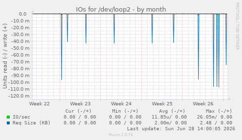 IOs for /dev/loop2