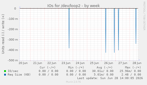 IOs for /dev/loop2