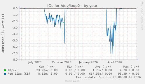 IOs for /dev/loop2
