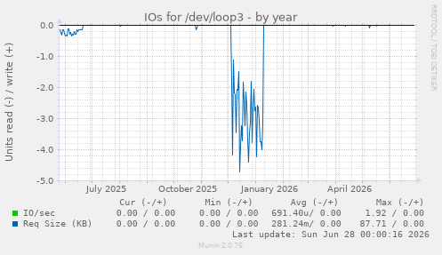 IOs for /dev/loop3