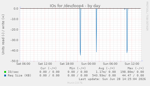 IOs for /dev/loop4