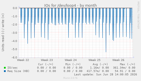 IOs for /dev/loop4