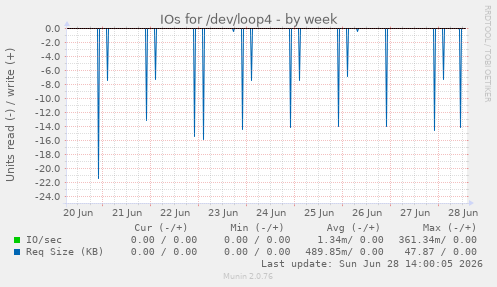 IOs for /dev/loop4