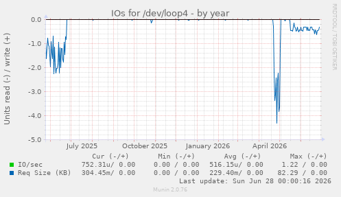 IOs for /dev/loop4