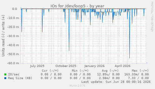 IOs for /dev/loop5