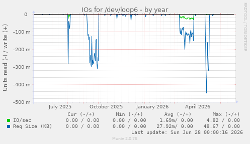 IOs for /dev/loop6