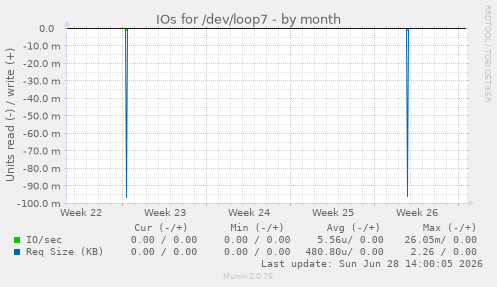 IOs for /dev/loop7