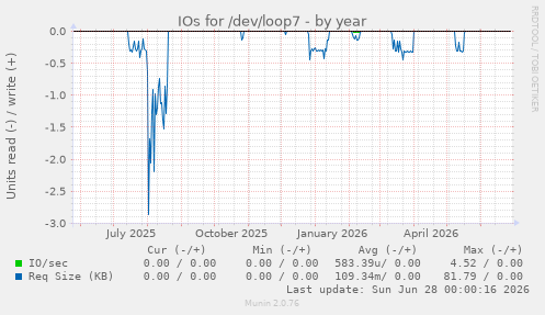 IOs for /dev/loop7